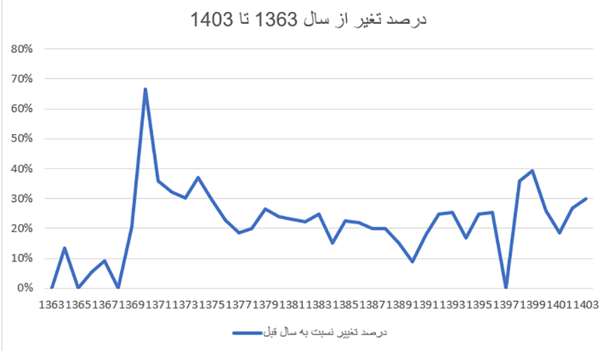 روند تغییرات حداقل دستمزد در ایران از سال 1363 تا 1403